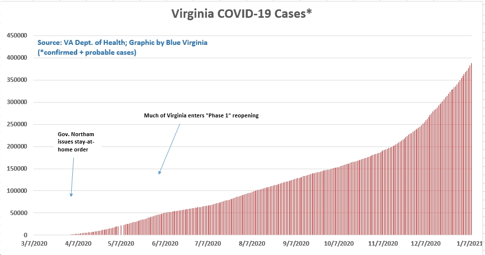 Friday (1/8) Virginia Data on COVID19 New Cases Hit 3Day (+16,004