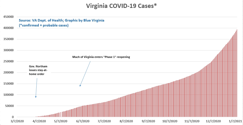 Saturday (1/9) Virginia Data on COVID19 New Cases Hit 1Day (+5,798