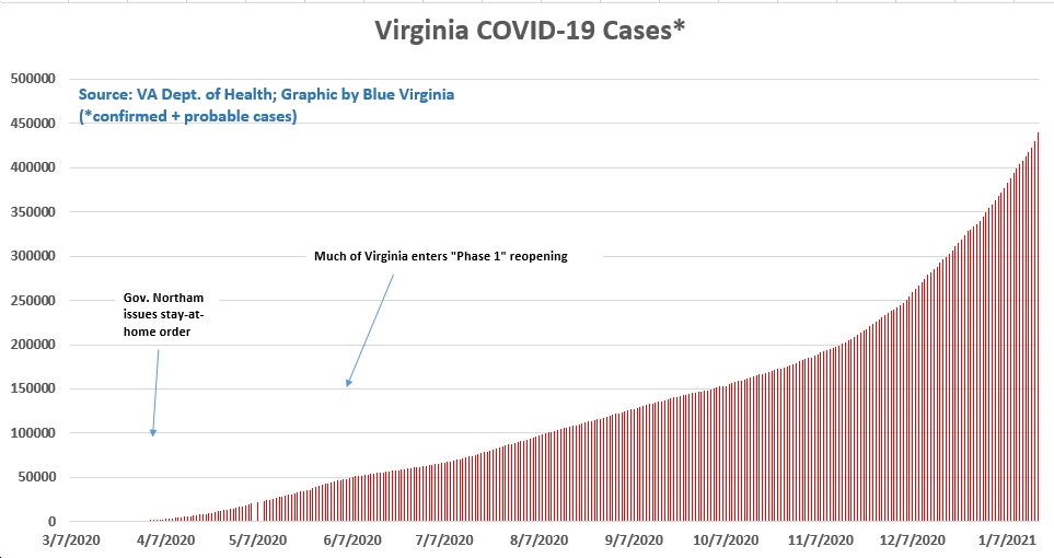 Sunday (1/17) Virginia Data on COVID19 *BY FAR* RecordHigh 1Day
