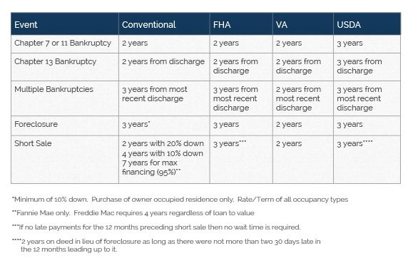 Getting a Mortgage After a Bankruptcy, Foreclosure, or Short Sale