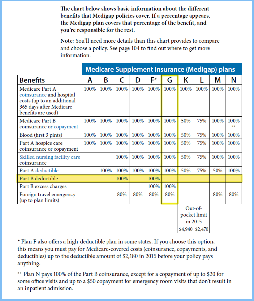 Medicare Supplement FAQs