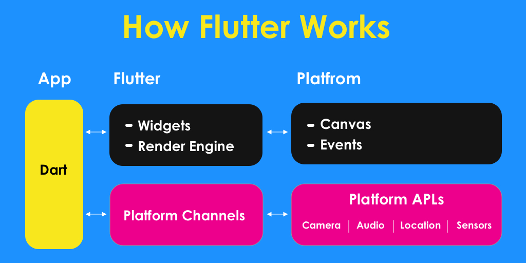 Flutter Best Platform to Create beautiful iOS, Android & Web Apps