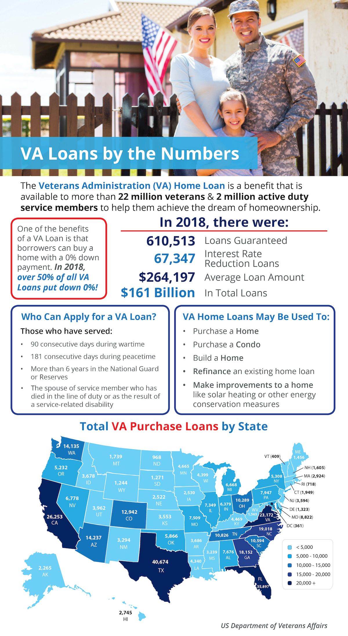 Blum Real Estate VA Home Loans by the Numbers [INFOGRAPHIC]
