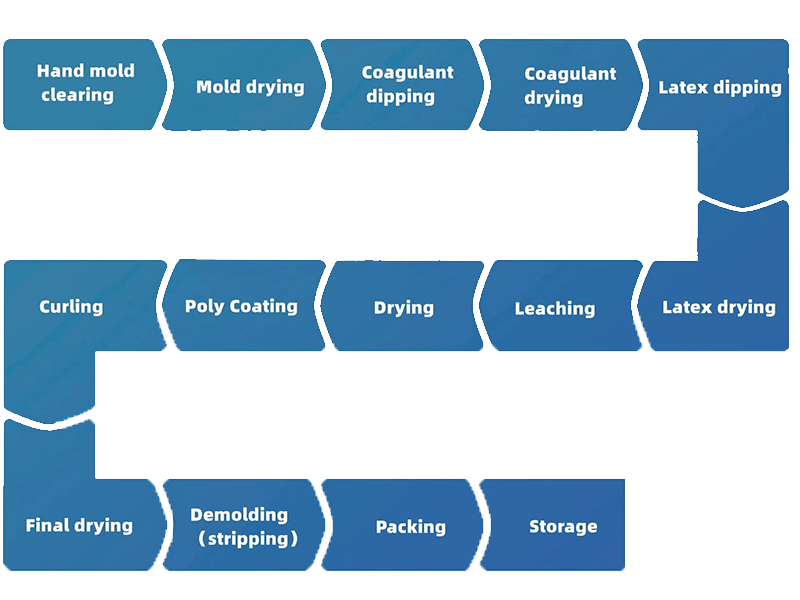 PVC, Vinyl, Polyvinyl Chloride Glove Production Line BaiLiXin