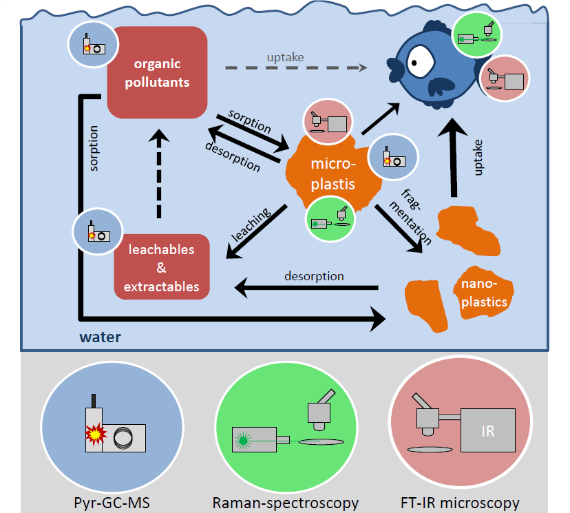 Instrumental Analysis of Microplastics Benefits and Challenges