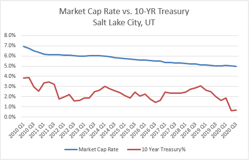 Is There Arbitrage Opportunity in Multifamily Today? Bonneville