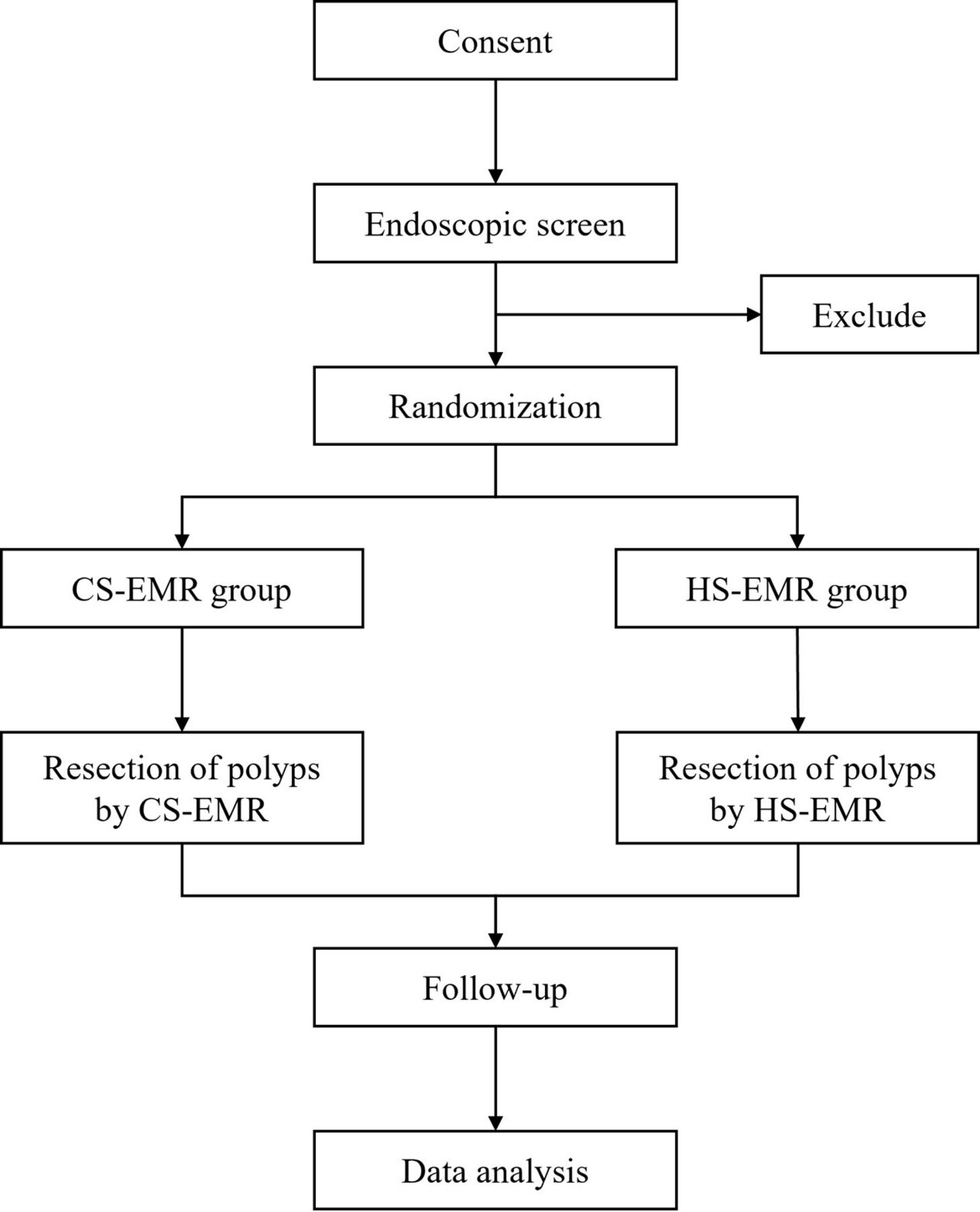 Endoscopic mucosal resection using cold snare versus hot snare in