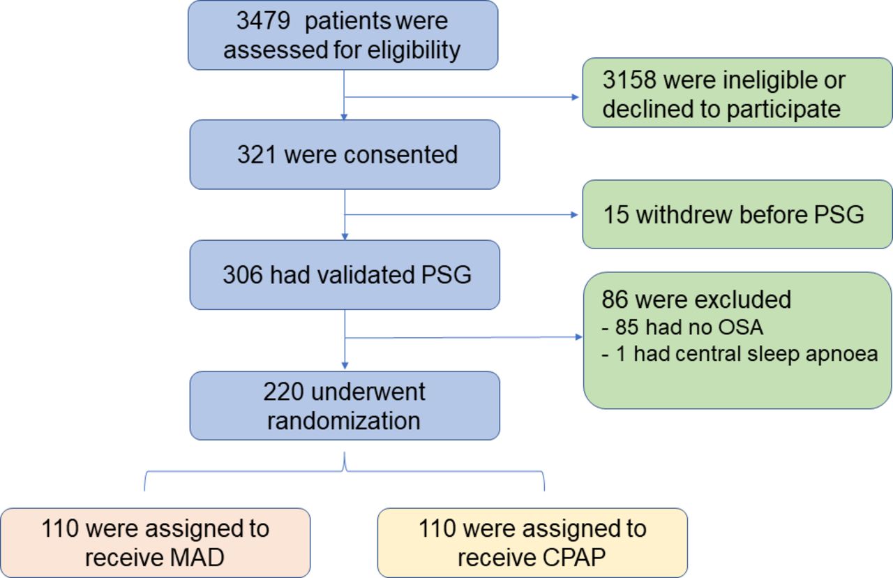 Mandibular advancement device versus CPAP in lowering 24hour blood