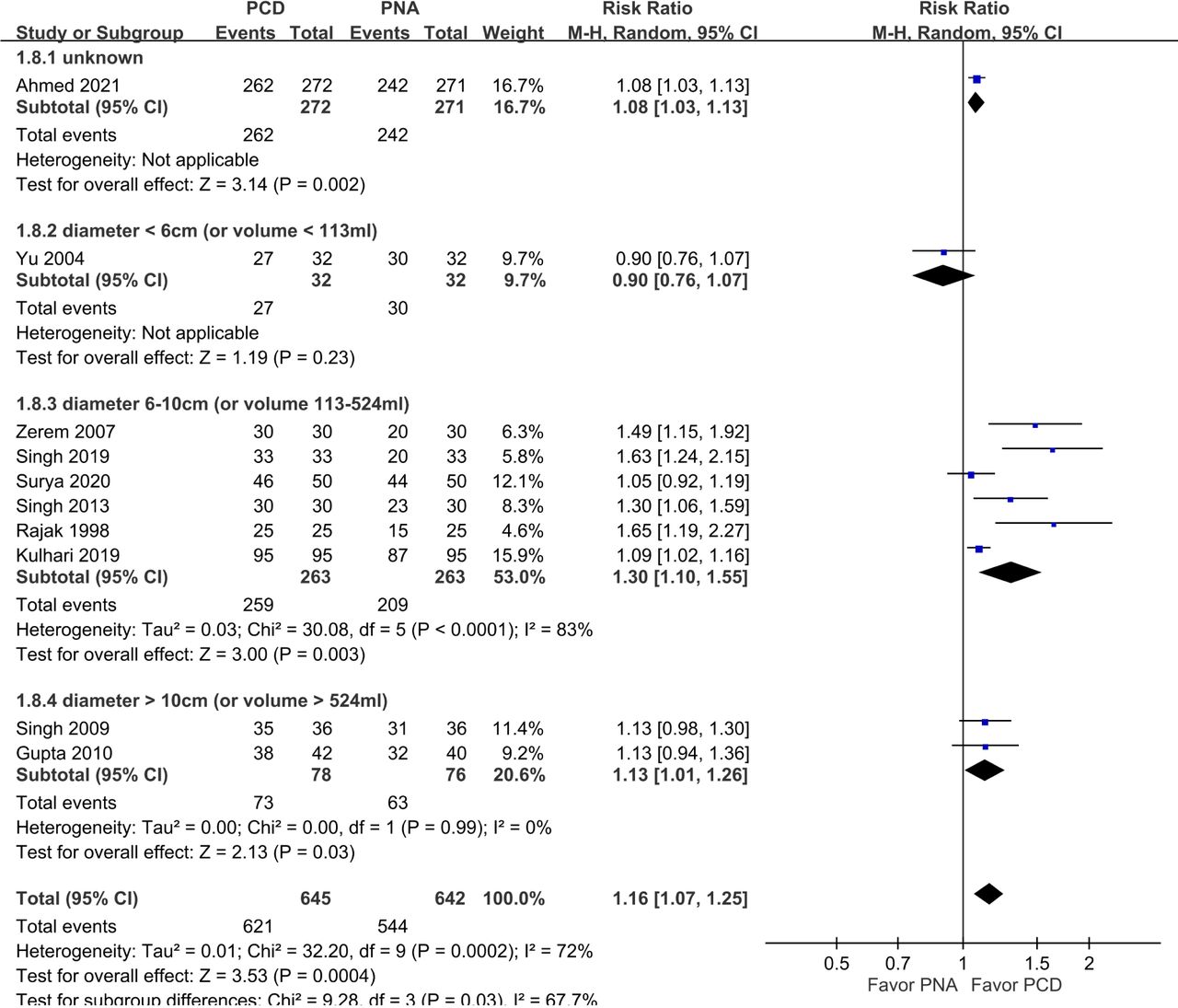Percutaneous catheter drainage versus percutaneous needle aspiration