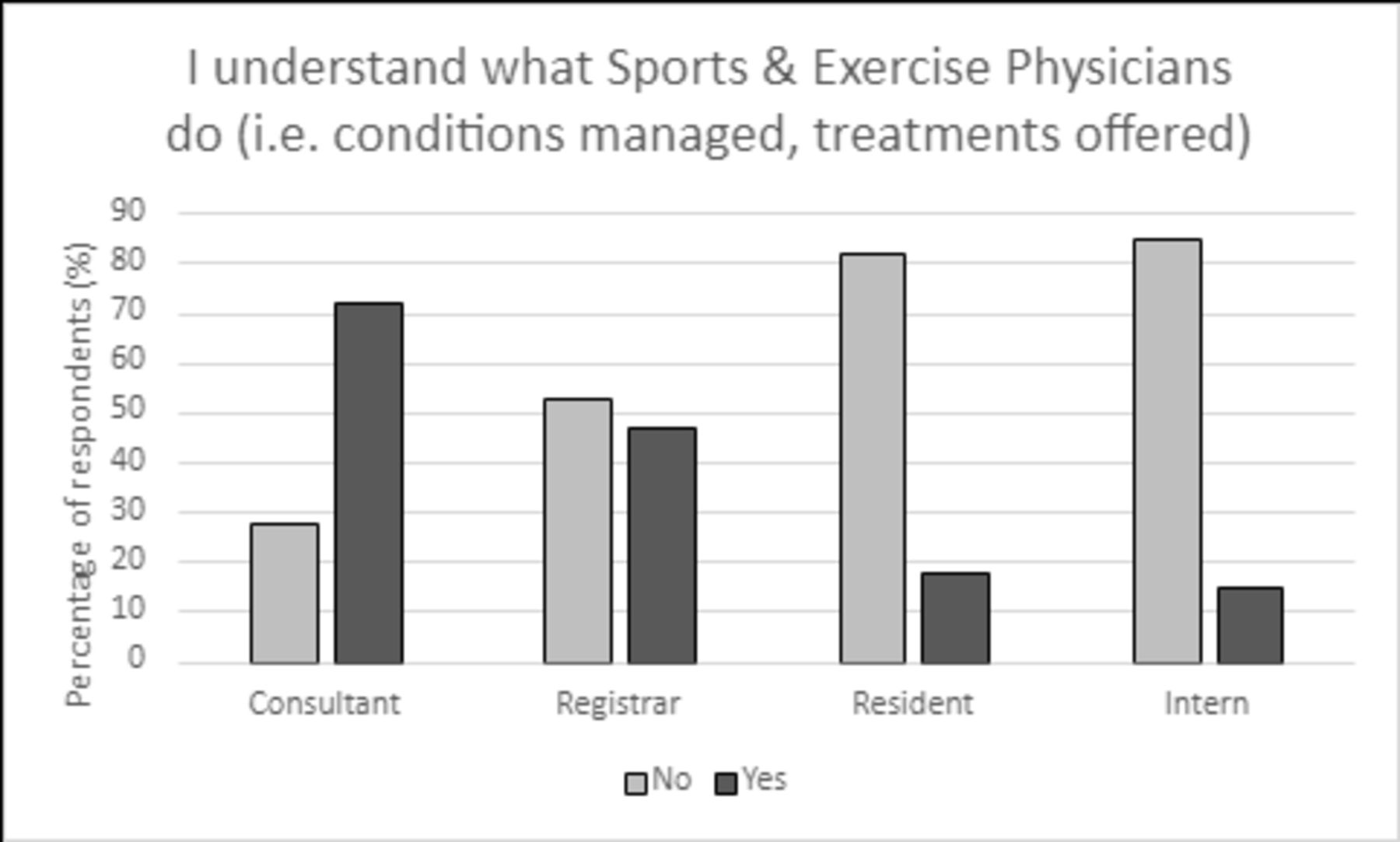 Confusion among doctors regarding sports and exercise medicine as a