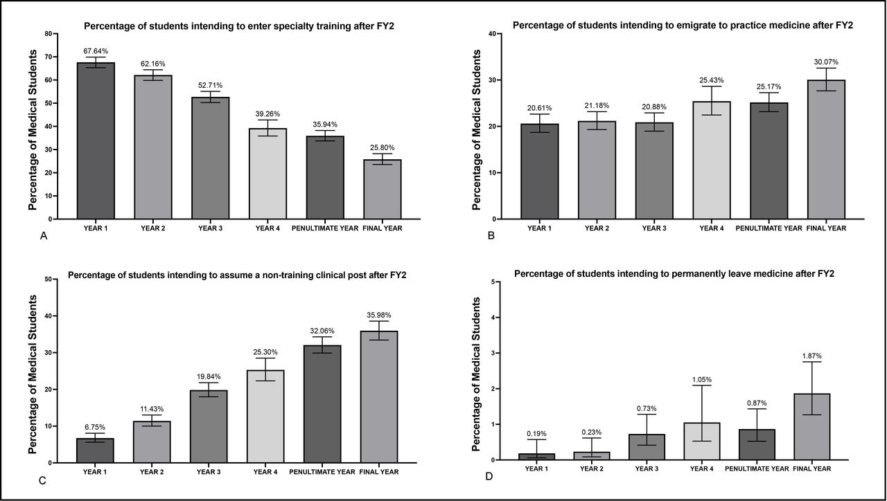Career intentions of medical students in the UK a national, cross