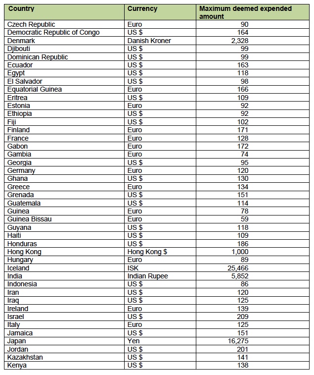 2021 Subsistence Allowance BMTC