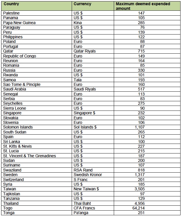 2021 Subsistence Allowance BMTC