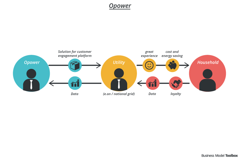 Opower Business Model Business Model Toolbox