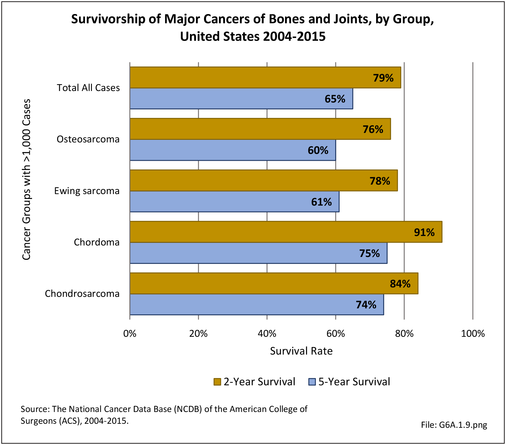 Musculoskeletal Tumors Data Sources and ICD9CM Codes