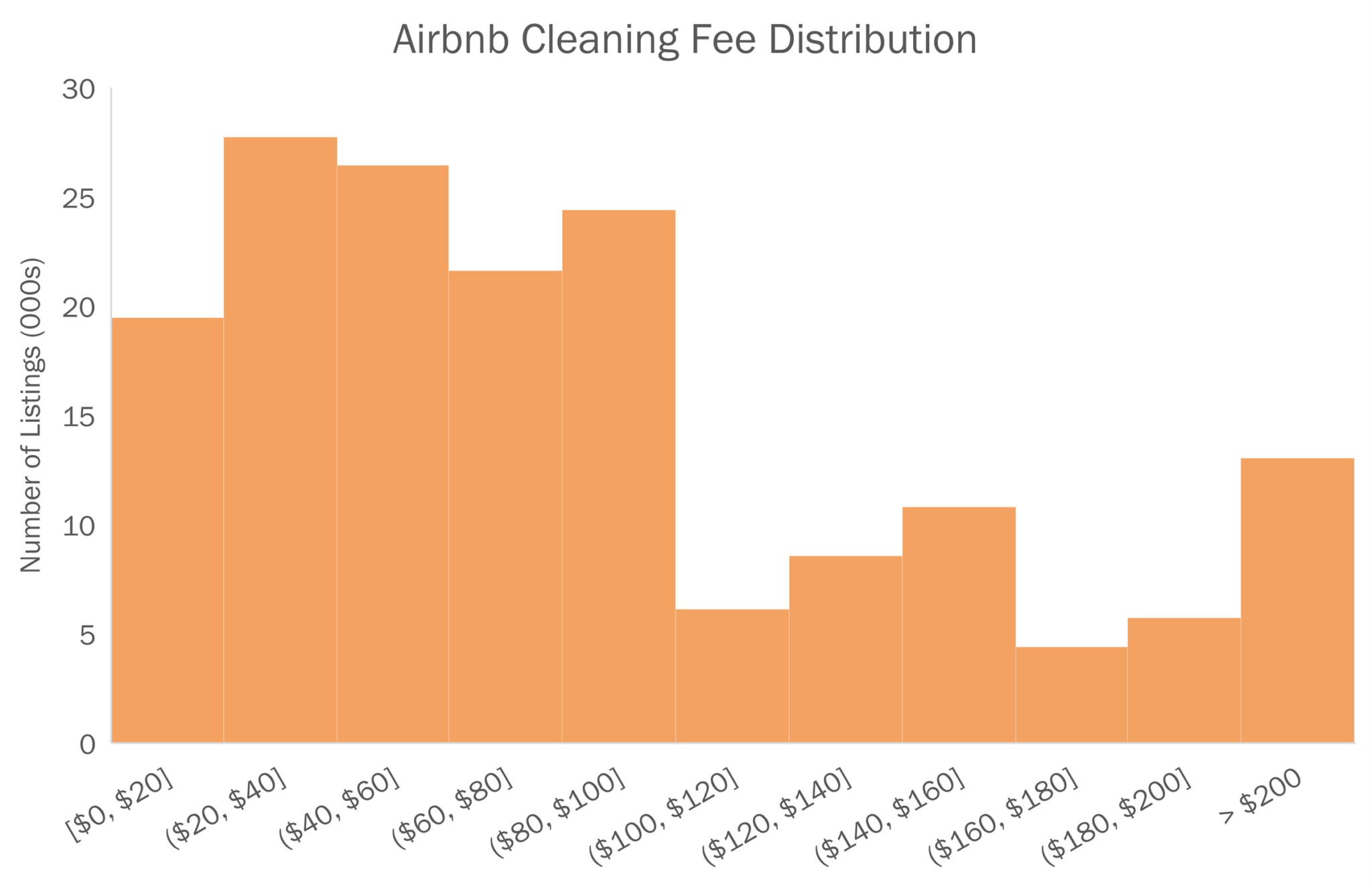 Airbnb Cleaning Fee How Much Hosts Charge BnB Facts