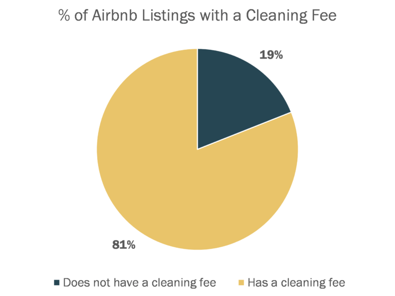 Airbnb Cleaning Fee How Much Hosts Charge BnB Facts