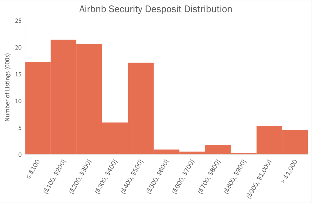How Airbnb Security Deposits Work BnB Facts
