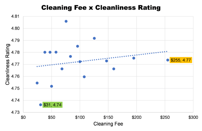 Airbnb Cleaning Fee Explained by Data Science BnB Facts