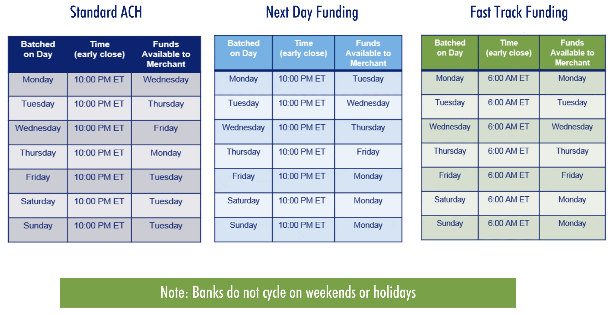 Same Day Credit Card Processing BNC Finance