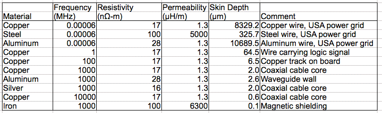 Derivation of the Skin Effect