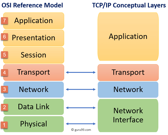 What is TCP/IP ? bnyblog