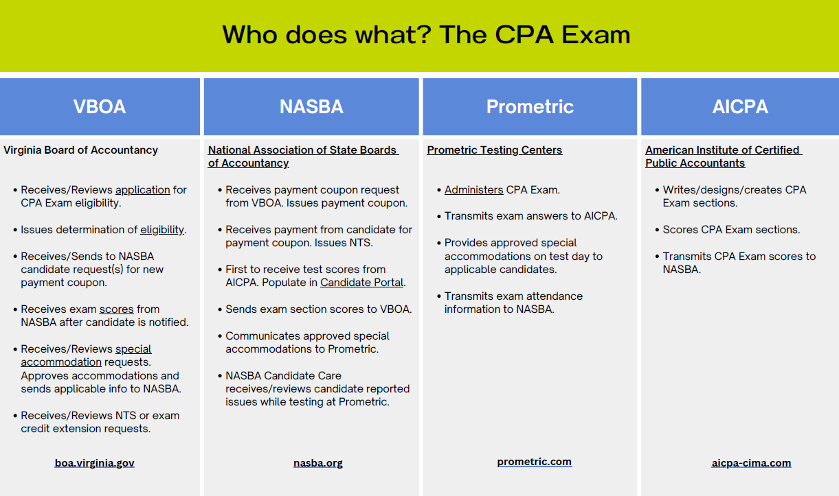 CPA exam Virginia Board of Accountancy