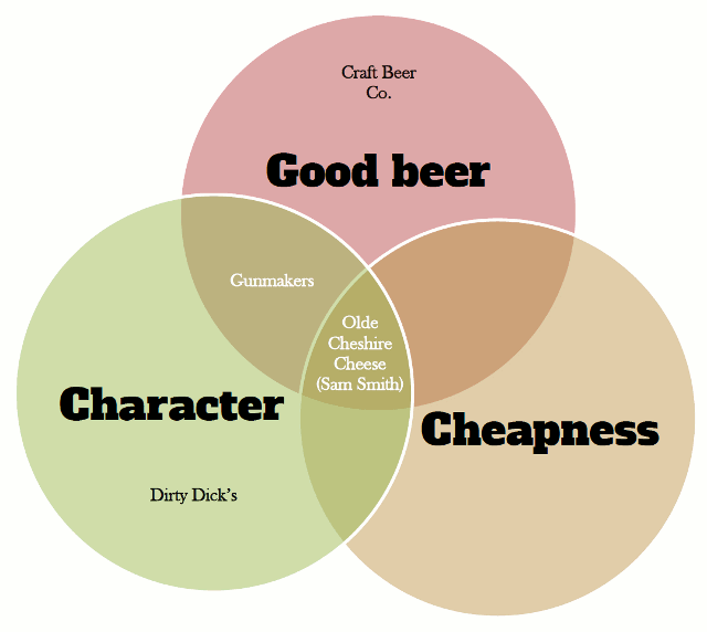 What Makes a Pub a Star?