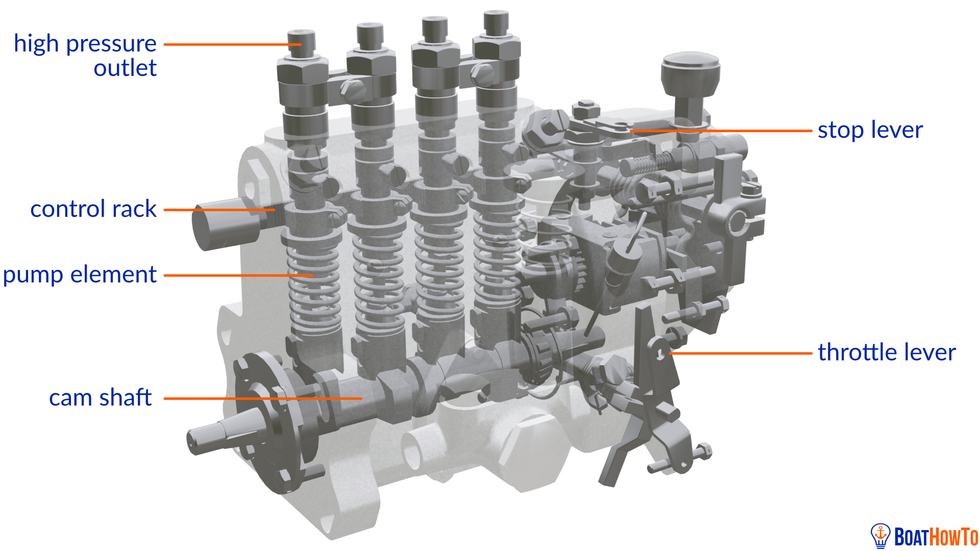 Conventional Injection Systems – BoatHowTo