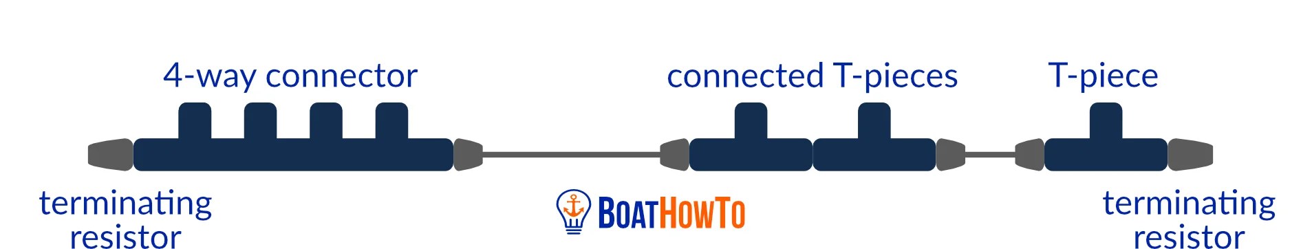 Setting up an NMEA 2000 Network – BoatHowTo