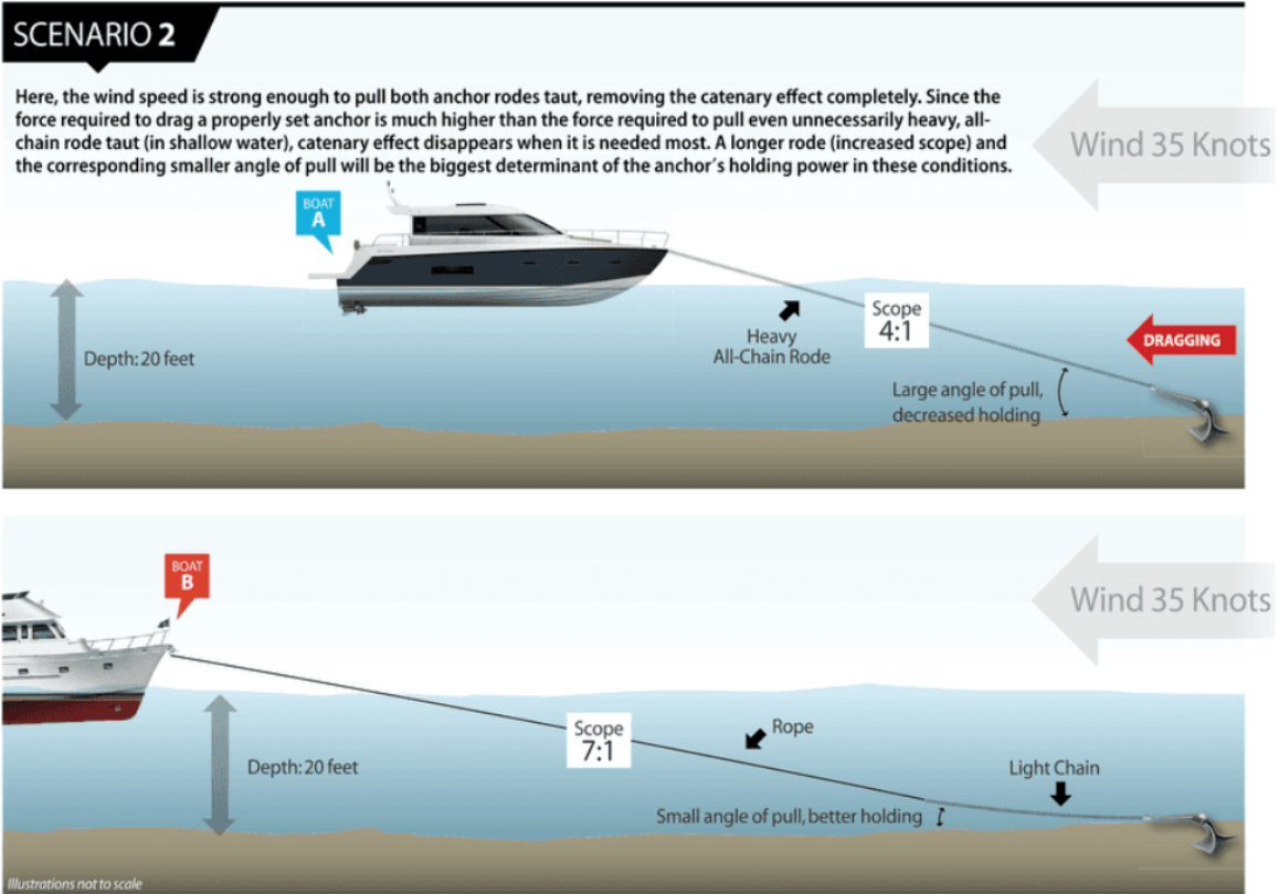 Reconsidering Our Anchor Rode Could Lighter be Better? BoatTEST