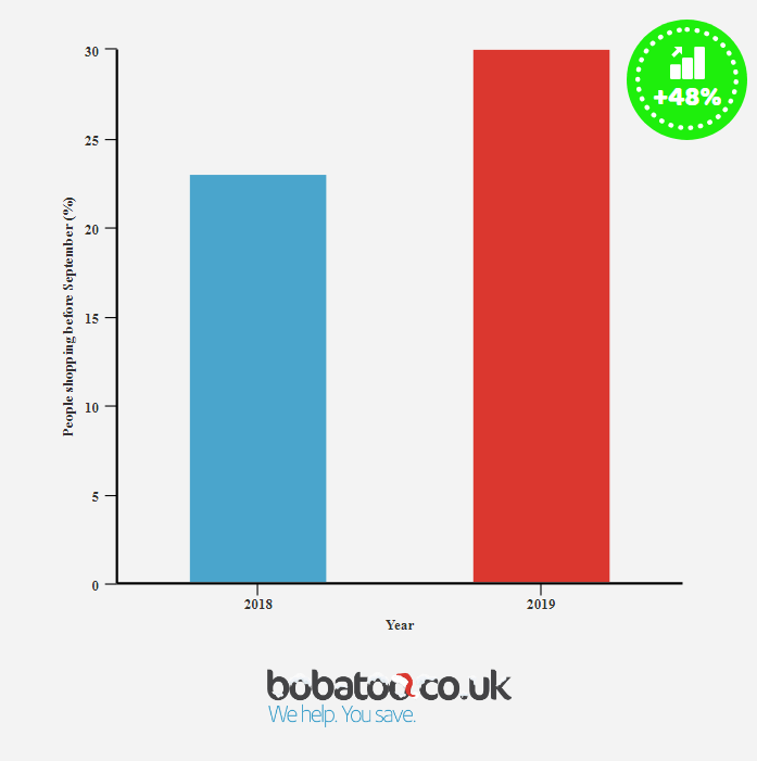 Christmas Spending 2019 Survey results and UK statistics Bobatoo