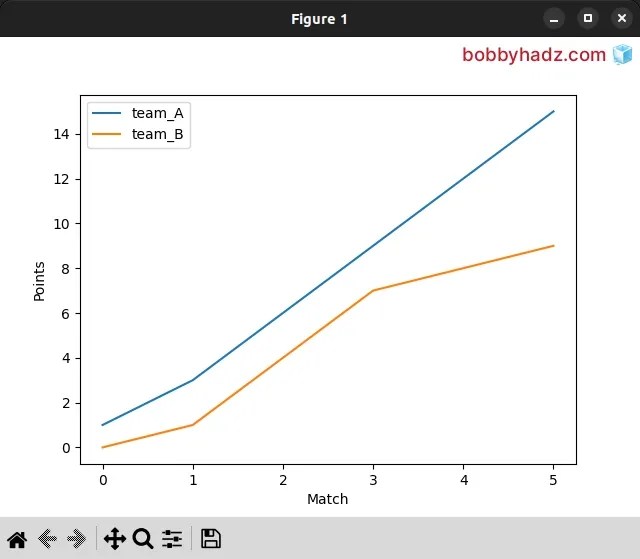 How to Add Axis Labels to a Plot in Pandas [5 Ways] bobbyhadz