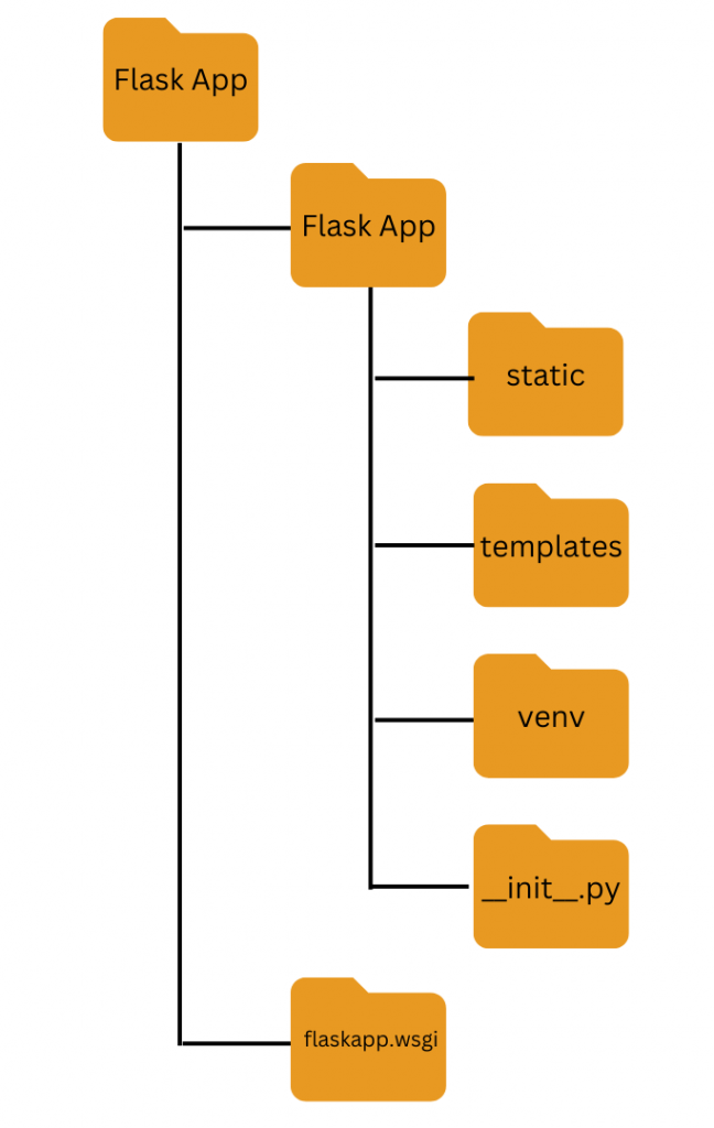 Deploy Flask Apache on DigitalOcean like a Pro