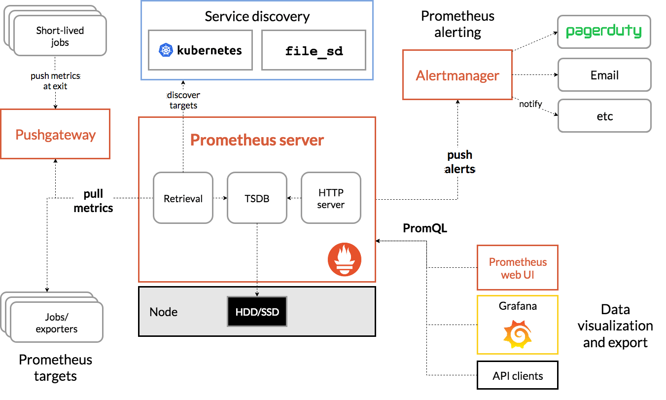 Prometheus Distributed Monitoring System An Overview