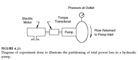 Hydraulic Gerotor Pump Efficiency