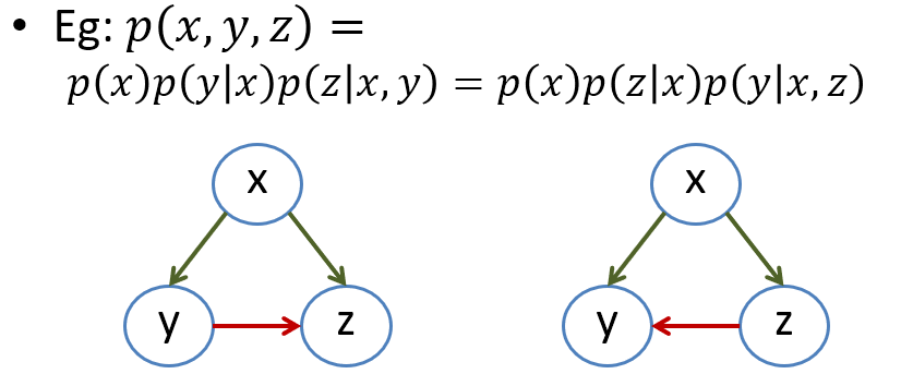 (what is) Probabilistic Graphical Models 棒棒生