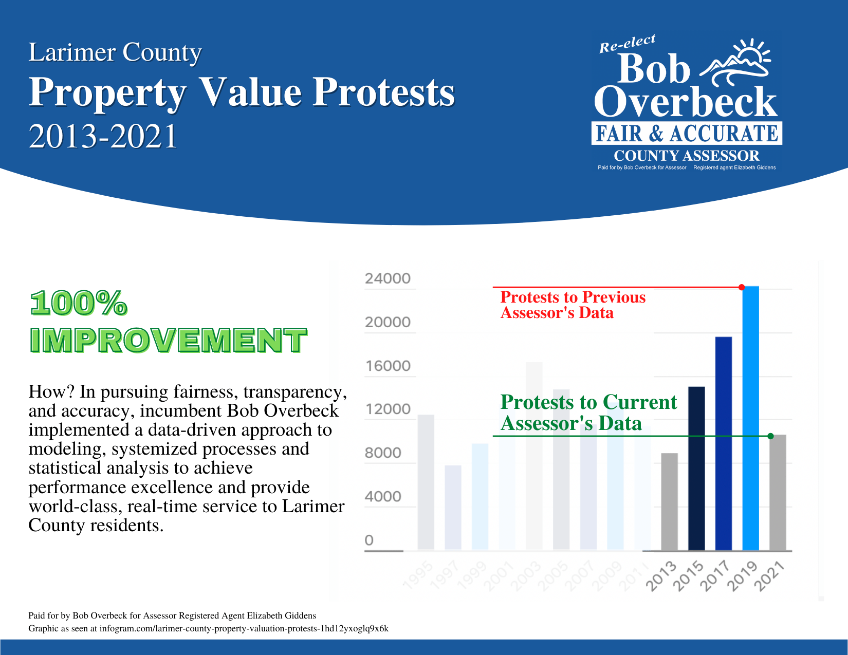 BOB_Postcard Front Bob Overbeck Larimer County Assessor