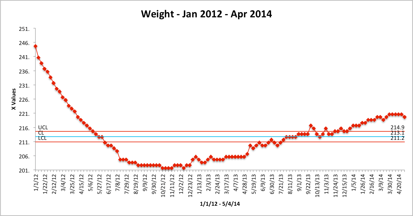 Control Chart of Weight Over 2 Years bobsigma