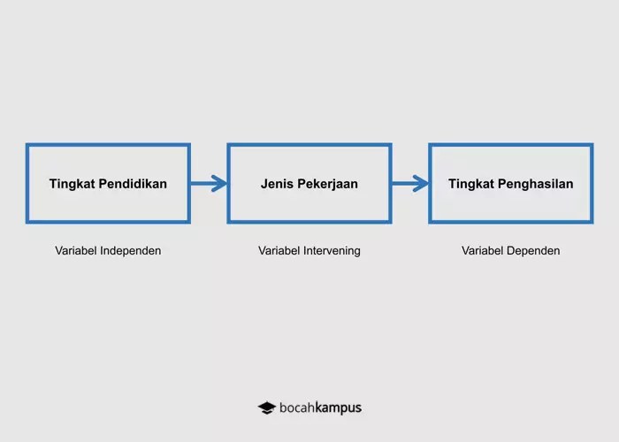 Variabel Penelitian: Pengertian, Jenis, Dan Contohnya