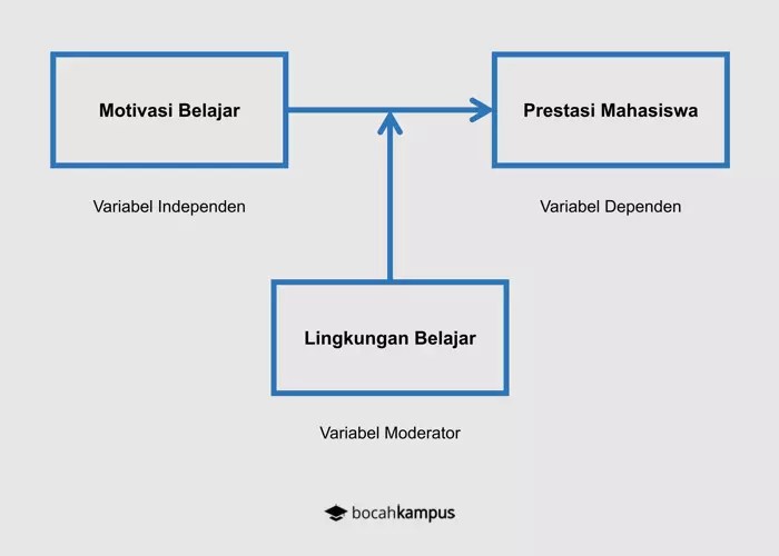 Variabel Penelitian: Pengertian, Jenis, Dan Contohnya