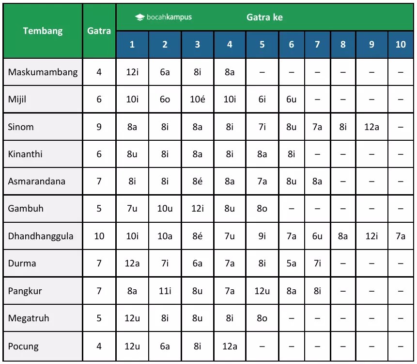 [Kumpulan] Contoh Tembang Macapat (+Guru, Watak, Urutan)