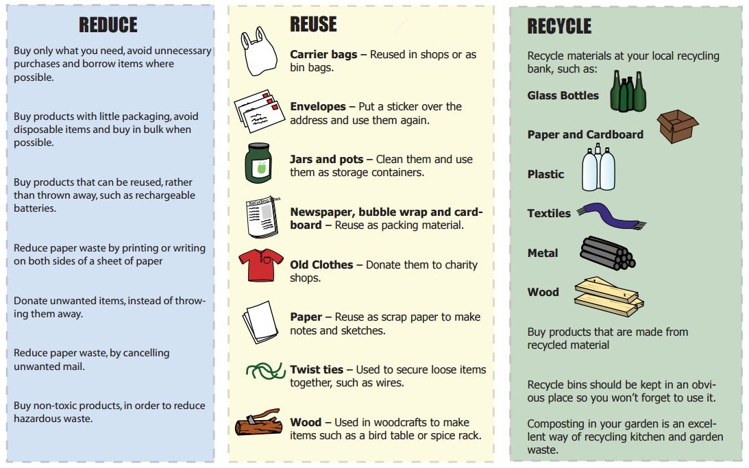 Reduce Reuse Recycle Food Waste