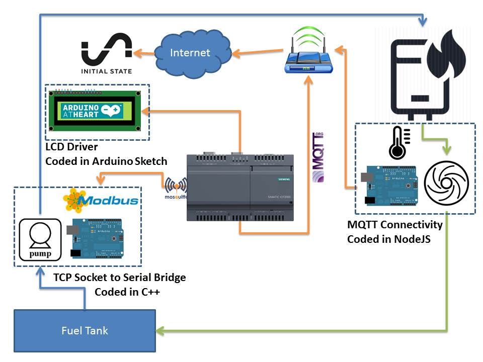 Project IoT Boiler Controller using Siemens IoT 2020 Bodge Wires