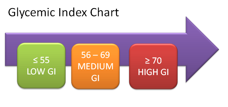 Glycemic Index • Bodybuilding Wizard