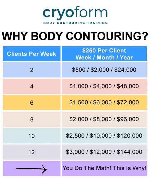 chart Body Contouring Courses
