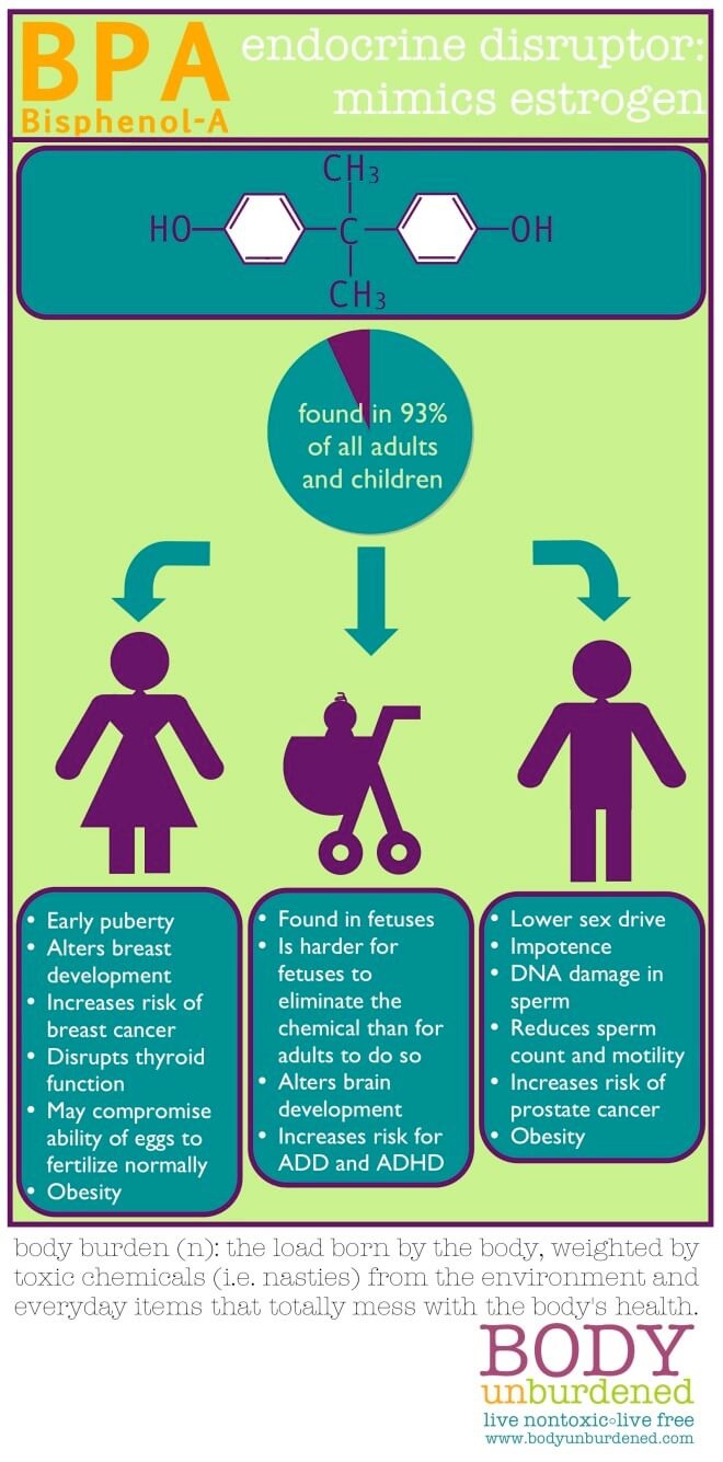 BPA (Bisphenol A) Body Unburdened