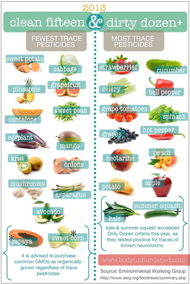 Fruits & veggies with the most & least trace pesticides