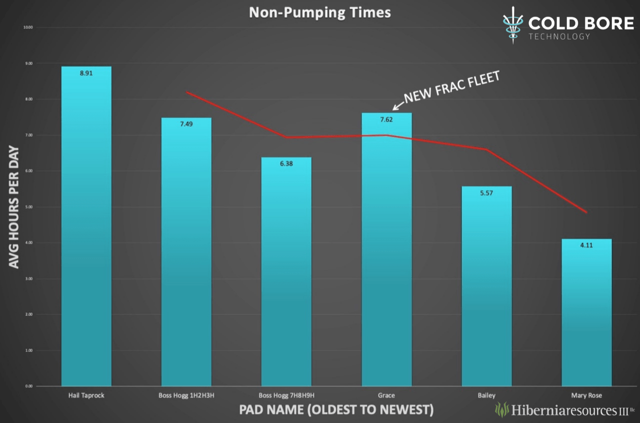 Hibernia Resources III & Cold Bore Technology announce results from