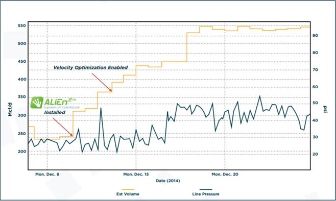 Plunger well operator doubles production with this new practice BOE